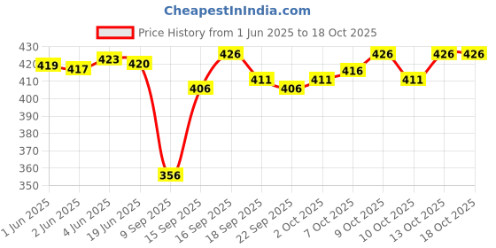 flipkart.com ontino Pack of 3 Printed Men Boxer ontino Price History Graph from 1 Jun 2025 to 17 Oct 2025