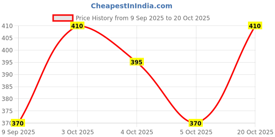 flipkart.com supersquad Pack of 3 Printed Men Boxer supersquad Price History Graph from 9 Sep 2025 to 20 Oct 2025