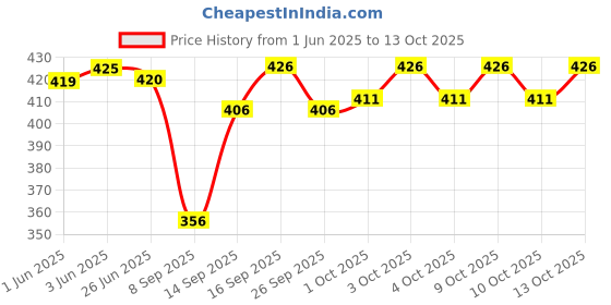 flipkart.com ontino Pack of 3 Printed Men Boxer ontino Price History Graph from 1 Jun 2025 to 13 Oct 2025