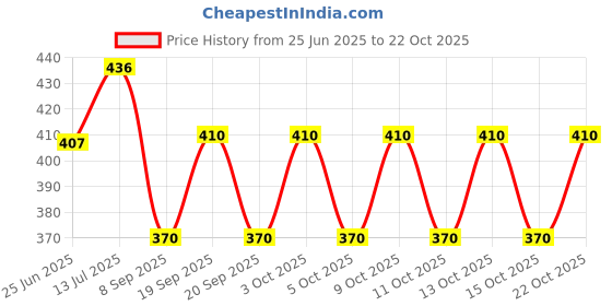 flipkart.com supersquad Pack of 3 Printed Men Boxer supersquad Price History Graph from 25 Jun 2025 to 21 Oct 2025
