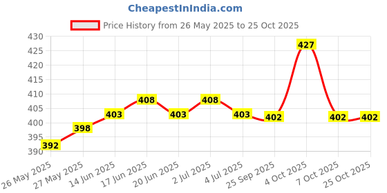flipkart.com supersquad Pack of 3 Printed Men Boxer supersquad Price History Graph from 26 May 2025 to 24 Oct 2025