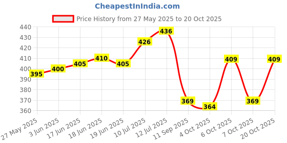 flipkart.com supersquad Pack of 3 Printed Men Boxer supersquad Price History Graph from 27 May 2025 to 20 Oct 2025