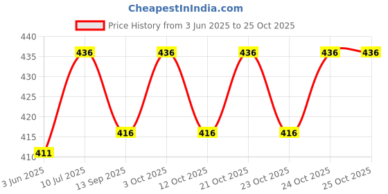 flipkart.com supersquad Pack of 3 Printed Men Boxer supersquad Price History Graph from 3 Jun 2025 to 24 Oct 2025