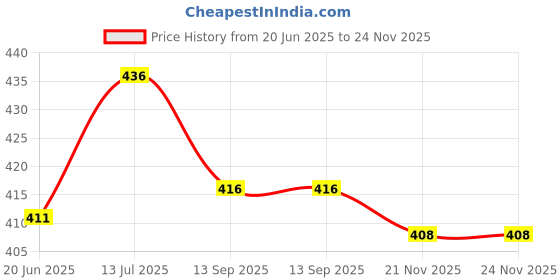flipkart.com supersquad Pack of 3 Printed Men Boxer supersquad Price History Graph from 20 Jun 2025 to 24 Nov 2025