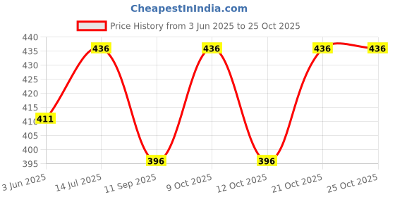 flipkart.com supersquad Pack of 3 Printed Men Boxer supersquad Price History Graph from 3 Jun 2025 to 21 Oct 2025
