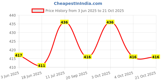 flipkart.com supersquad Pack of 3 Printed Men Boxer supersquad Price History Graph from 3 Jun 2025 to 21 Oct 2025