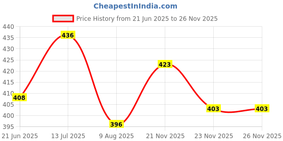 flipkart.com supersquad Pack of 3 Printed Men Boxer supersquad Price History Graph from 21 Jun 2025 to 25 Nov 2025