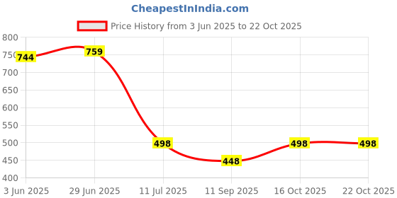 flipkart.com urban scottish Pack of 3 Printed Men Boxer urban scottish Price History Graph from 3 Jun 2025 to 22 Oct 2025