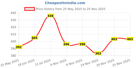 flipkart.com supersquad Pack of 3 Printed Men Boxer supersquad Price History Graph from 25 May 2025 to 24 Nov 2025
