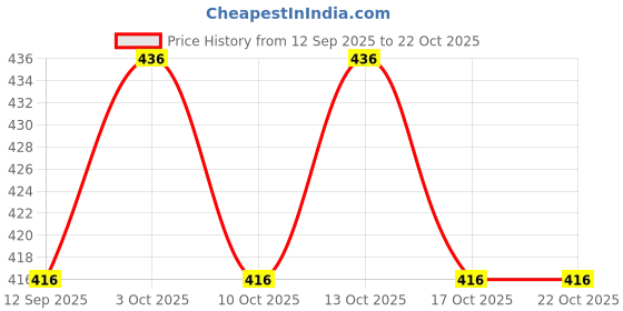 flipkart.com supersquad Pack of 3 Printed Men Boxer supersquad Price History Graph from 12 Sep 2025 to 21 Oct 2025