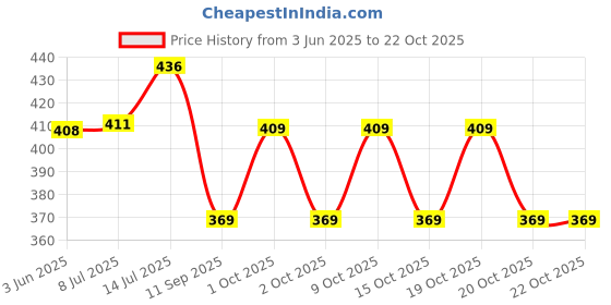 flipkart.com supersquad Pack of 3 Printed Men Boxer supersquad Price History Graph from 3 Jun 2025 to 21 Oct 2025