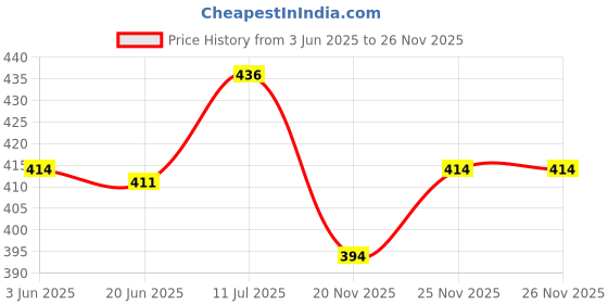 flipkart.com supersquad Pack of 3 Printed Men Boxer supersquad Price History Graph from 3 Jun 2025 to 25 Nov 2025