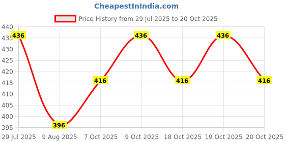 flipkart.com supersquad Pack of 3 Printed Men Boxer supersquad Price History Graph from 29 Jul 2025 to 20 Oct 2025
