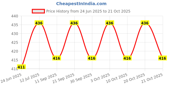 flipkart.com supersquad Pack of 3 Printed Men Boxer supersquad Price History Graph from 24 Jun 2025 to 20 Oct 2025
