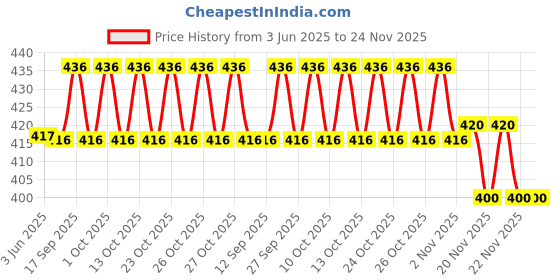 flipkart.com supersquad Pack of 3 Printed Men Boxer supersquad Price History Graph from 3 Jun 2025 to 24 Nov 2025