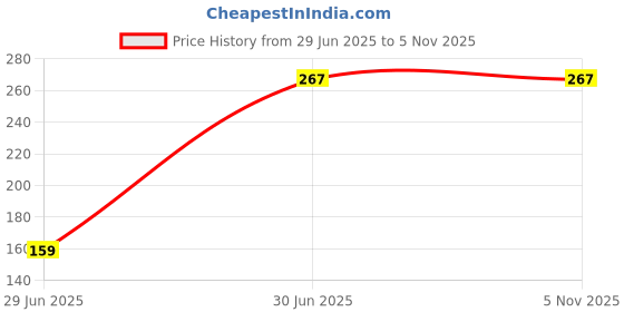 flipkart.com stichik Pack of 3 Printed Men Boxer stichik Price History Graph from 29 Jun 2025 to 5 Nov 2025