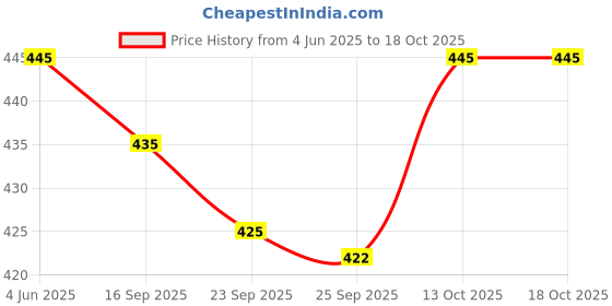 flipkart.com essaa Pack of 3 Printed Men Boxer essaa Price History Graph from 4 Jun 2025 to 18 Oct 2025