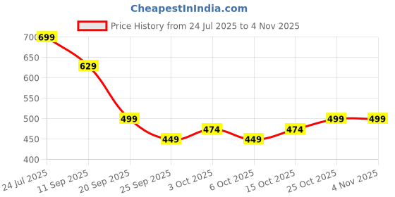 flipkart.com joven Pack of 3 Printed Men Boxer joven Price History Graph from 24 Jul 2025 to 4 Nov 2025