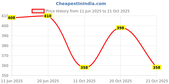 flipkart.com supersquad Pack of 3 Printed Men Boxer supersquad Price History Graph from 11 Jun 2025 to 20 Oct 2025