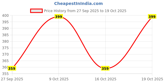 flipkart.com supersquad Pack of 3 Printed Men Boxer supersquad Price History Graph from 27 Sep 2025 to 19 Oct 2025