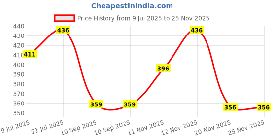 flipkart.com supersquad Pack of 3 Printed Men Boxer supersquad Price History Graph from 9 Jul 2025 to 24 Nov 2025