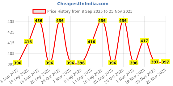 flipkart.com supersquad Pack of 3 Printed Men Boxer supersquad Price History Graph from 8 Sep 2025 to 25 Nov 2025