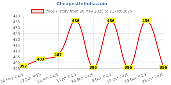 flipkart.com supersquad Pack of 3 Printed Men Boxer supersquad Price History Graph from 26 May 2025 to 21 Oct 2025