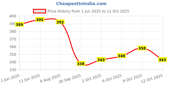 flipkart.com ontino Pack of 3 Printed Men Boxer ontino Price History Graph from 1 Jun 2025 to 12 Oct 2025