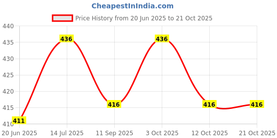 flipkart.com supersquad Pack of 3 Printed Men Boxer supersquad Price History Graph from 20 Jun 2025 to 21 Oct 2025