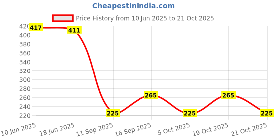 flipkart.com supersquad Pack of 3 Printed Men Boxer supersquad Price History Graph from 10 Jun 2025 to 21 Oct 2025