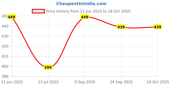 flipkart.com metronaut Pack of 3 Printed Men Boxer metronaut Price History Graph from 11 Jun 2025 to 18 Oct 2025