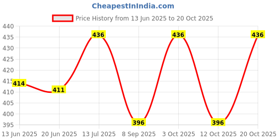 flipkart.com supersquad Pack of 3 Printed Men Boxer supersquad Price History Graph from 13 Jun 2025 to 20 Oct 2025