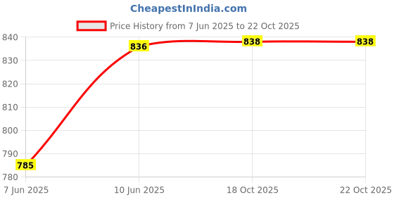 flipkart.com urban scottish Pack of 3 Printed Men Boxer urban scottish Price History Graph from 7 Jun 2025 to 22 Oct 2025