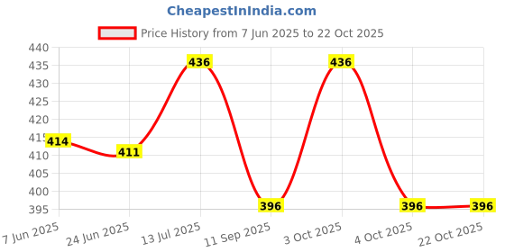 flipkart.com supersquad Pack of 3 Printed Men Boxer supersquad Price History Graph from 7 Jun 2025 to 21 Oct 2025