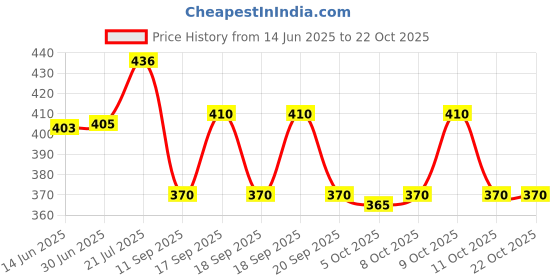 flipkart.com supersquad Pack of 3 Printed Men Boxer supersquad Price History Graph from 14 Jun 2025 to 21 Oct 2025