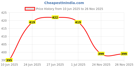 flipkart.com ardlor Pack of 3 Printed Men Boxer ardlor Price History Graph from 10 Jun 2025 to 26 Nov 2025