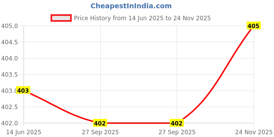 flipkart.com supersquad Pack of 3 Printed Men Boxer supersquad Price History Graph from 14 Jun 2025 to 24 Nov 2025