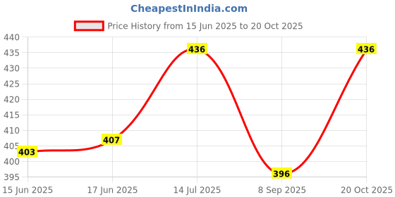 flipkart.com supersquad Pack of 3 Printed Men Boxer supersquad Price History Graph from 15 Jun 2025 to 20 Oct 2025
