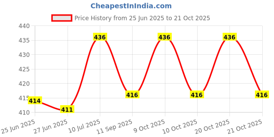 flipkart.com supersquad Pack of 3 Printed Men Boxer supersquad Price History Graph from 25 Jun 2025 to 21 Oct 2025