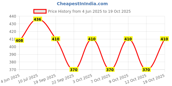 flipkart.com supersquad Pack of 3 Printed Men Boxer supersquad Price History Graph from 4 Jun 2025 to 19 Oct 2025