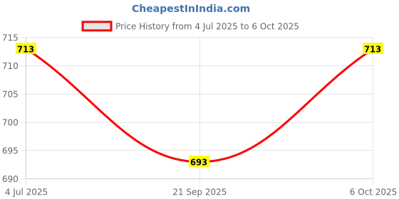 flipkart.com string Pack of 3 Printed Men Boxer string Price History Graph from 4 Jul 2025 to 6 Oct 2025