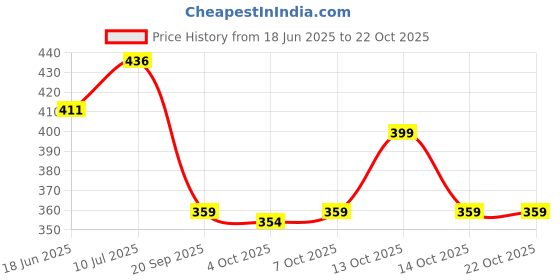 flipkart.com supersquad Pack of 3 Printed Men Boxer supersquad Price History Graph from 18 Jun 2025 to 21 Oct 2025