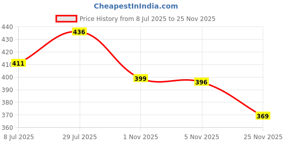 flipkart.com supersquad Pack of 3 Printed Men Boxer supersquad Price History Graph from 8 Jul 2025 to 25 Nov 2025