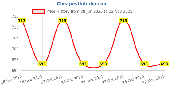 flipkart.com string Pack of 3 Printed Men Boxer string Price History Graph from 28 Jun 2025 to 21 Nov 2025