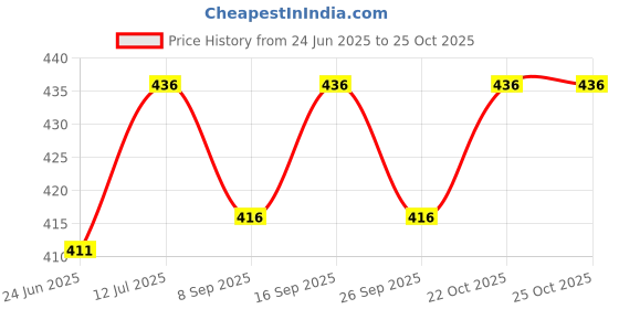flipkart.com supersquad Pack of 3 Printed Men Boxer supersquad Price History Graph from 24 Jun 2025 to 25 Oct 2025