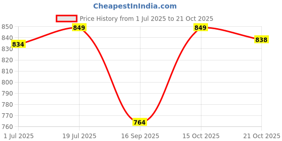 flipkart.com urban scottish Pack of 3 Printed Men Boxer urban scottish Price History Graph from 1 Jul 2025 to 21 Oct 2025