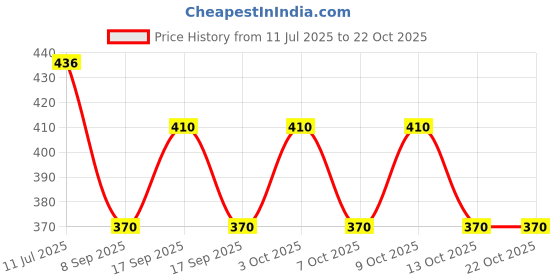 flipkart.com supersquad Pack of 3 Printed Men Boxer supersquad Price History Graph from 11 Jul 2025 to 21 Oct 2025