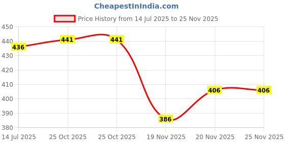 flipkart.com supersquad Pack of 3 Printed Men Boxer supersquad Price History Graph from 14 Jul 2025 to 24 Nov 2025