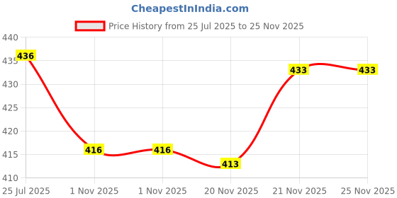 flipkart.com supersquad Pack of 3 Printed Men Boxer supersquad Price History Graph from 25 Jul 2025 to 24 Nov 2025