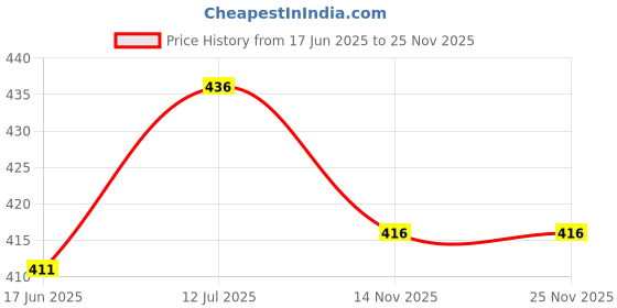 flipkart.com supersquad Pack of 3 Printed Men Boxer supersquad Price History Graph from 17 Jun 2025 to 24 Nov 2025
